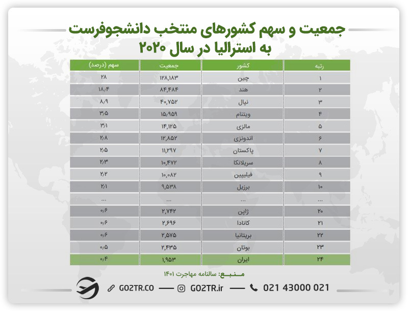 جدول جمعیت و سهم کشورهای منتخب دانشجوفرست به استرالیا