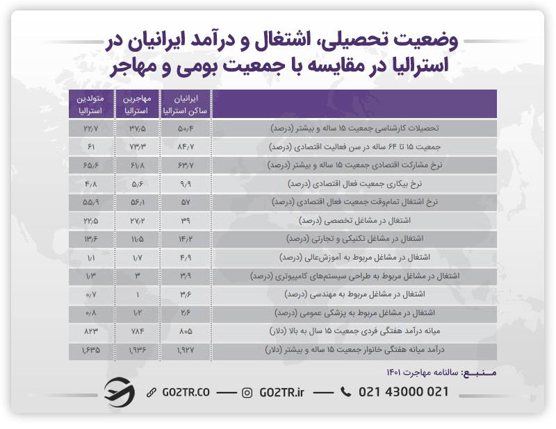 جدول وضعیت تحصیلی اشتغال و درآمد ایرانیان در استرالیا