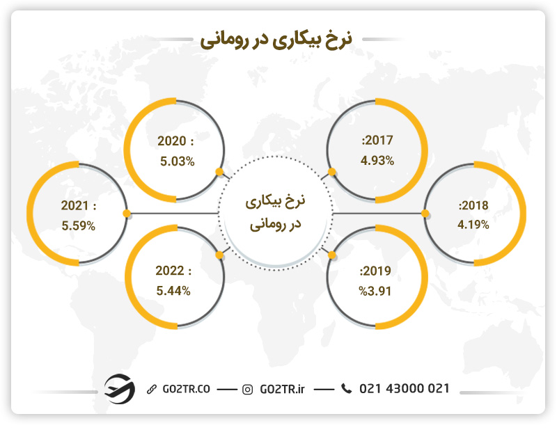 نرح بیکاری در رومانی