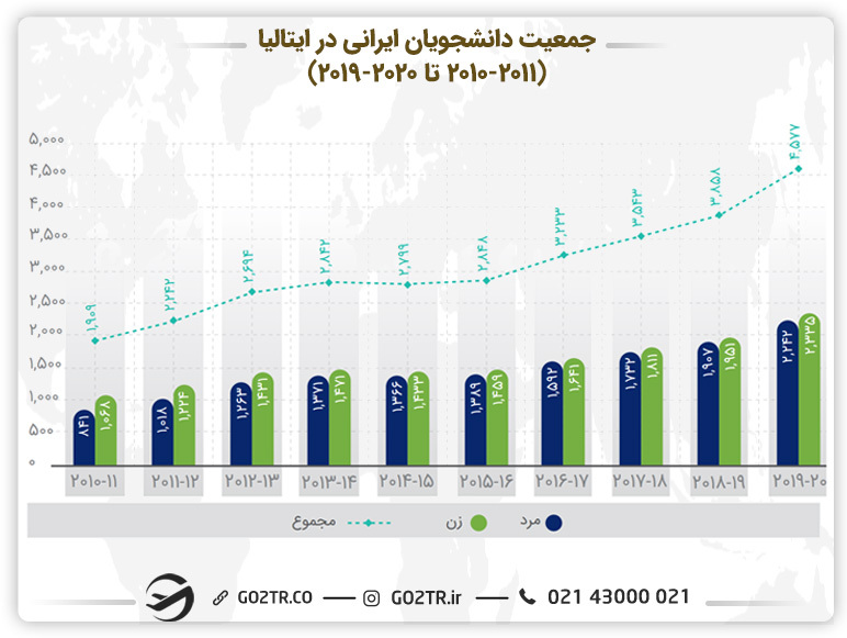 نمودار جمعیت دانشجویان ایرانی در ایتالیا (۲۰۱۰تا۲۰۲۰)