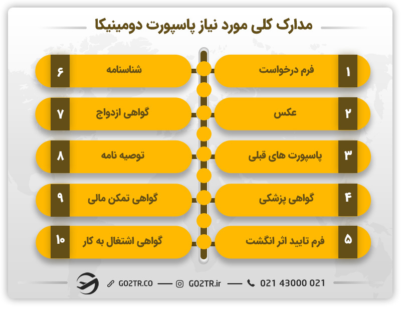 مدارک مورد نیاز صدور پاسپورت دومینیکا