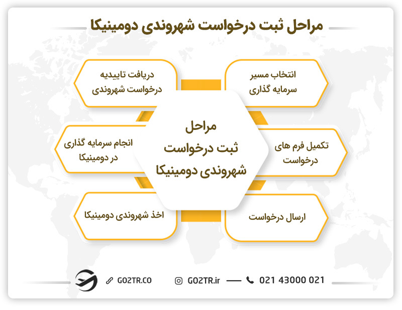مراحل ثبت درخواست شهروندی دومینیکا