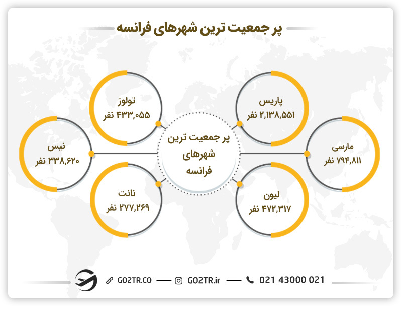 پرجمعیت ترین شهرهای کشور فرانسه