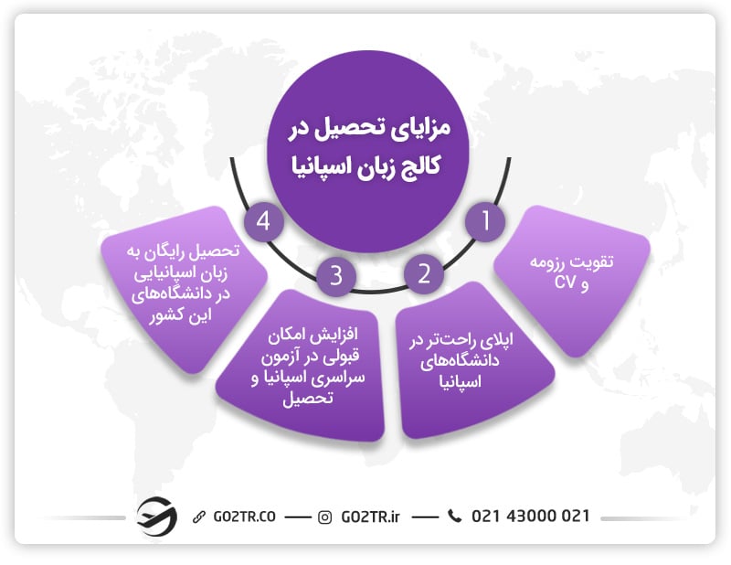 فواید تحصیل در کالج های زبان اسپانیا