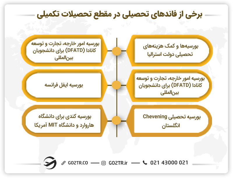 برخی از فاندهای تحصیلی در مقطع تحصیلات تکمیلی