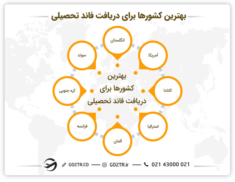 بهترین کشورها برای دریافت فاند تحصیلی