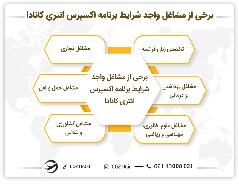 برخی از مشاغل واجد شرایط برنامه اکسپرس انتری کانادا