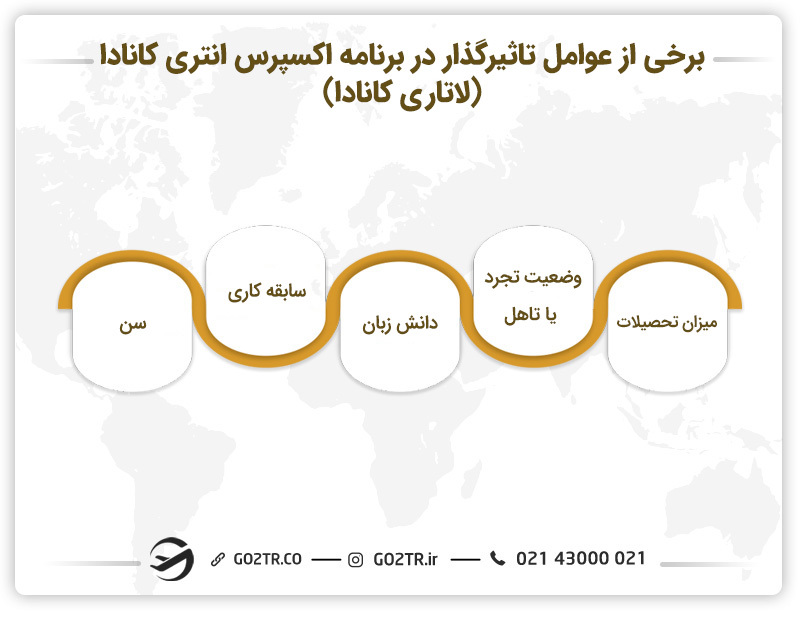 برخی از عوامل تاثیرگذار در برنامه اکسپرس انتری کانادا