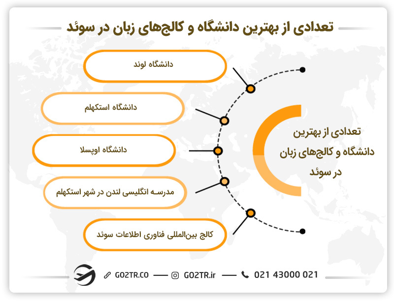 تعدادی از بهترین کالج‌ها و دانشگاه‌ها جهت تحصیل در دوره زبان در سوئد