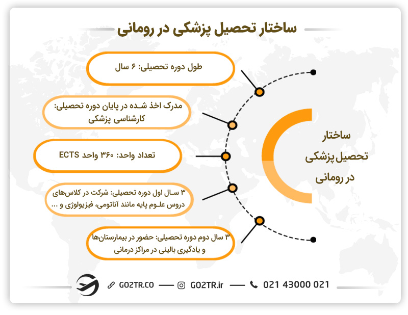 ساختار تحصیل پزشکی در رومانی
