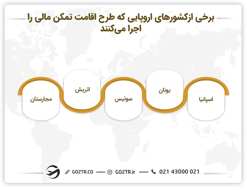 اقامت تمکن مالی مجارستان و سایر کشورها
