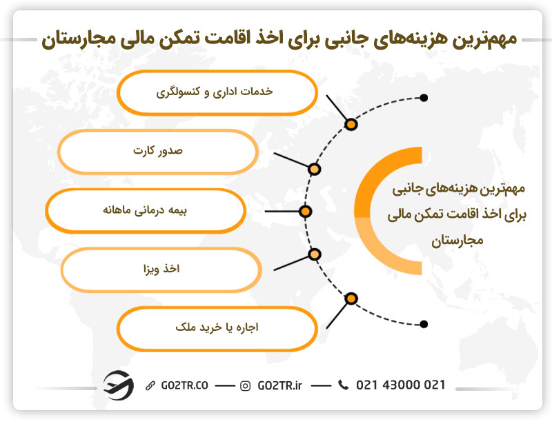 لیست هزینه‌های جانبی برای اخذ اقامت تمکن مالی مجارستان