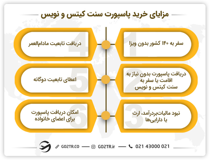 مزایای خرید پاسپورت سنت کیتس و نویس