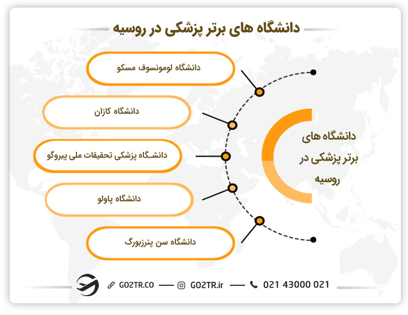 دانشگاه‌‌های برتر روسیه در رشته پزشکی در سال ۲۰۲۴
