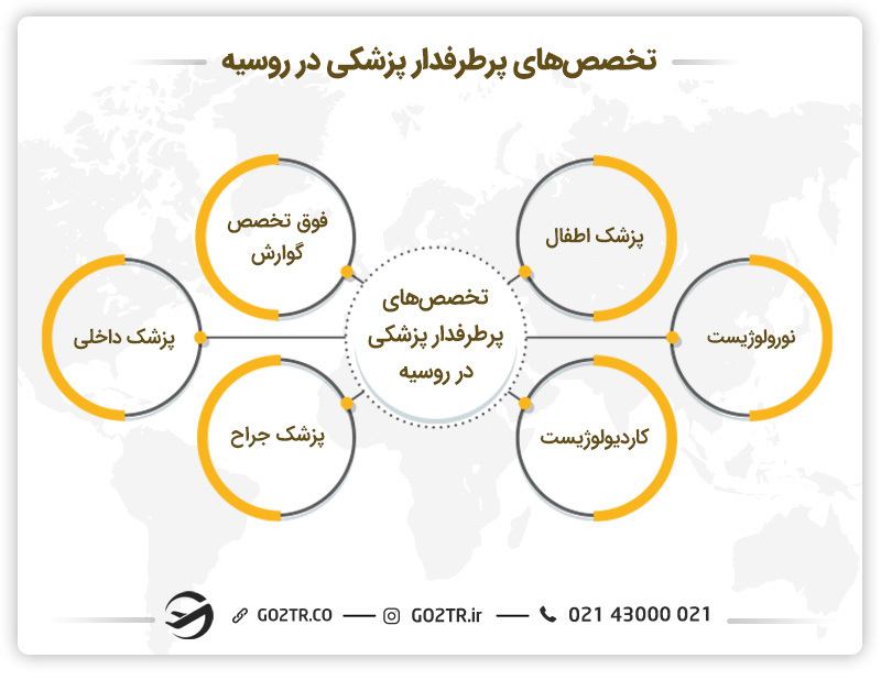 تخصص‌های مختلف پزشکی در روسیه