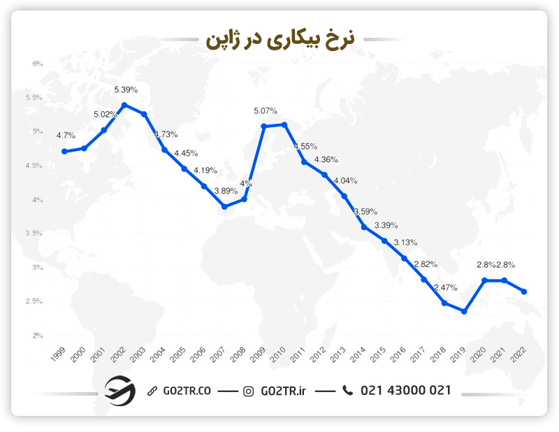 نرخ بیکاری در ژاپن