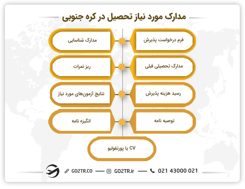 مدارک مورد نیاز برای تحصیل در کره جنوبی