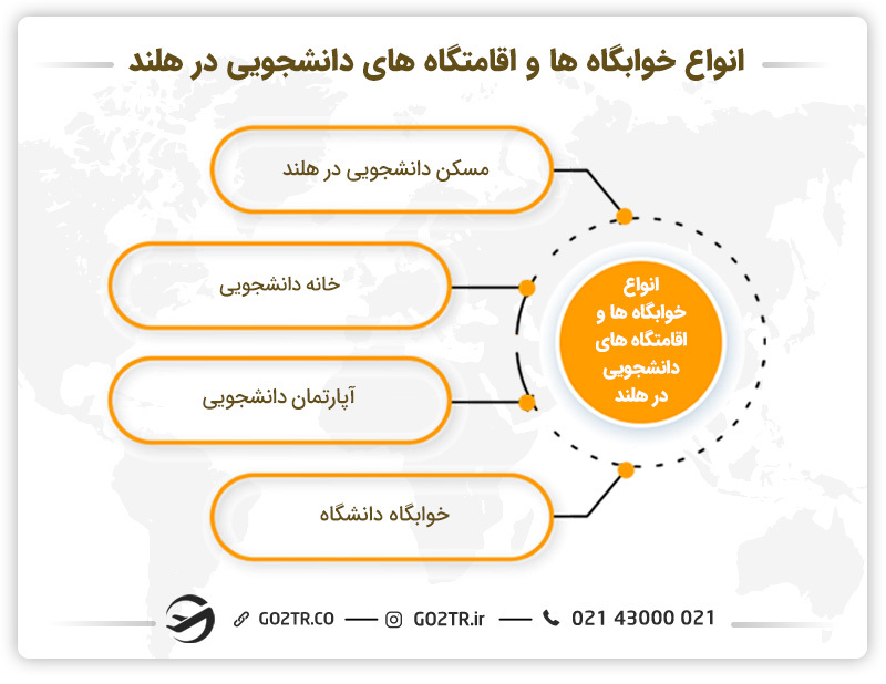 خوابگاه‌ ها و اقامتگاه‌های دانشجویی در هلند
