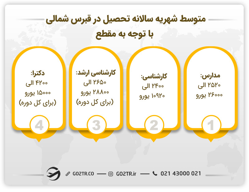 تصویر شهریههای مورد نیاز برای تحصیل در قبرس شمالی