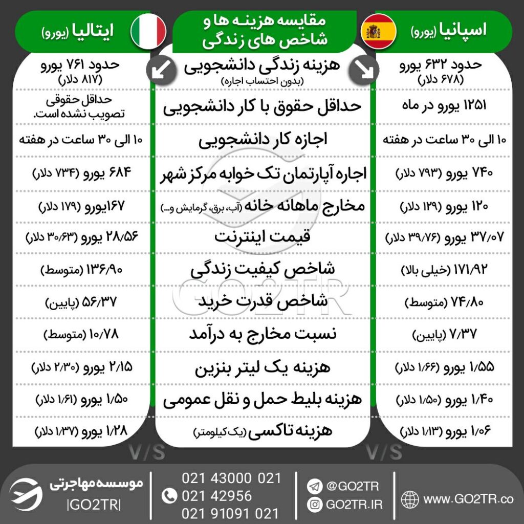 اینفوگرافی مقایسه هزینههای زندگی اسپانیا و ایتالیا