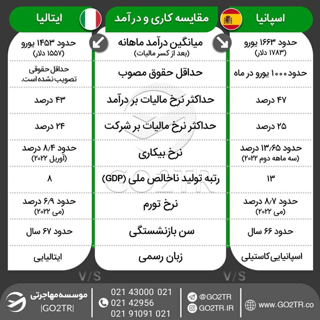 اینفوگرافی مقایسه کاری اسپانیا و ایتالیا