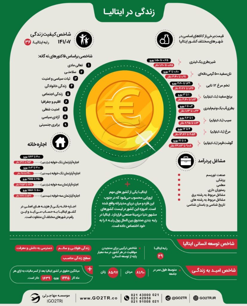 اینفوکرافی شرایط زندگی در ایتالیا