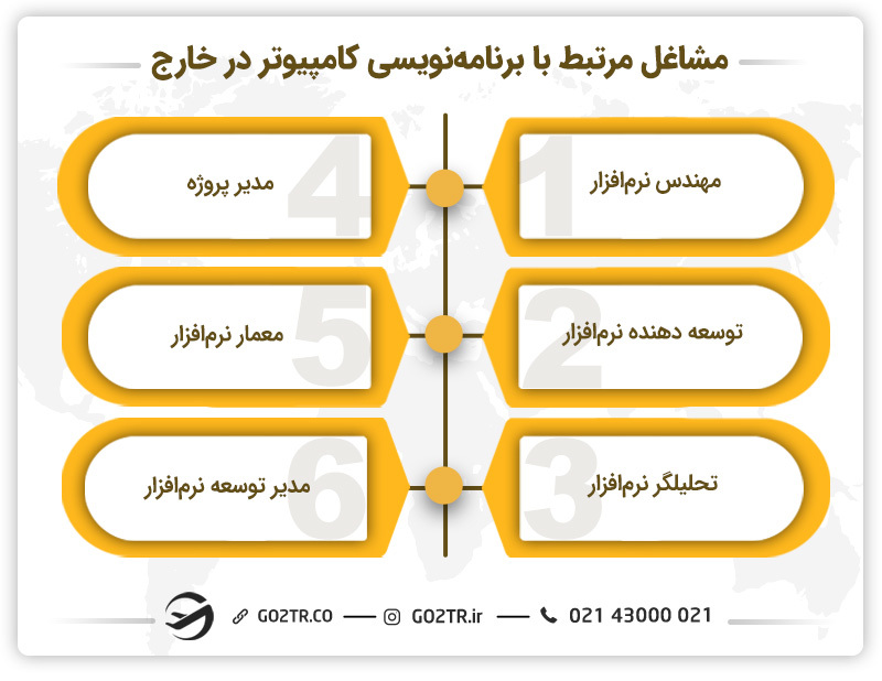 &nbsp;مشاغل مرتبط با برنامه نویسی کامپیوتر در خارج