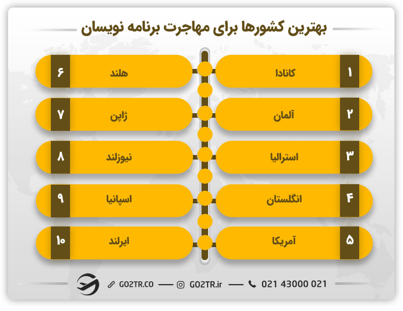 بهترین کشورها برای مهاجرت برنامه‌نویسان به خارج