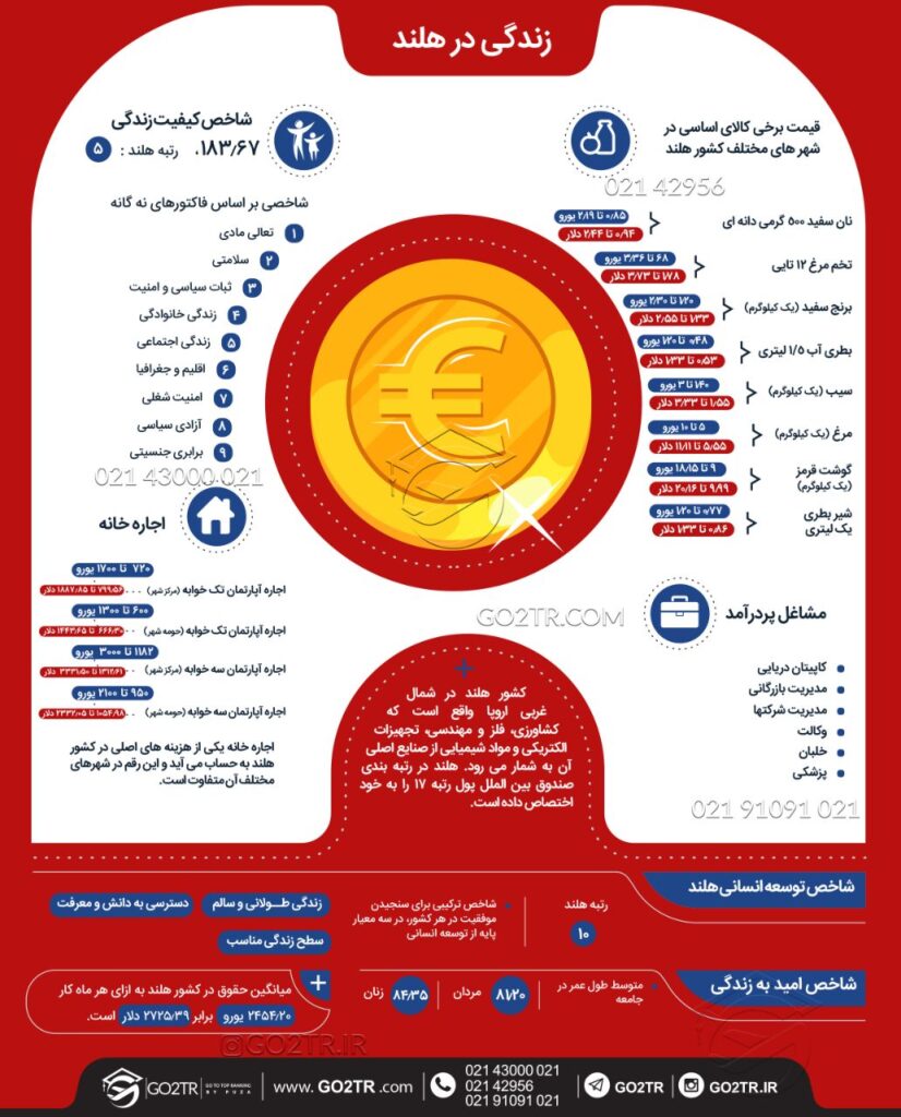 اینفوگرافی شرایط زندگی در هلند
