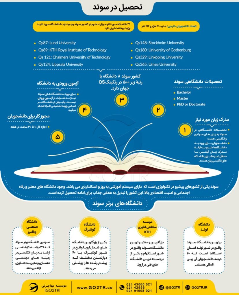 اینفوگرافی شرایط تحصیل در سوئد