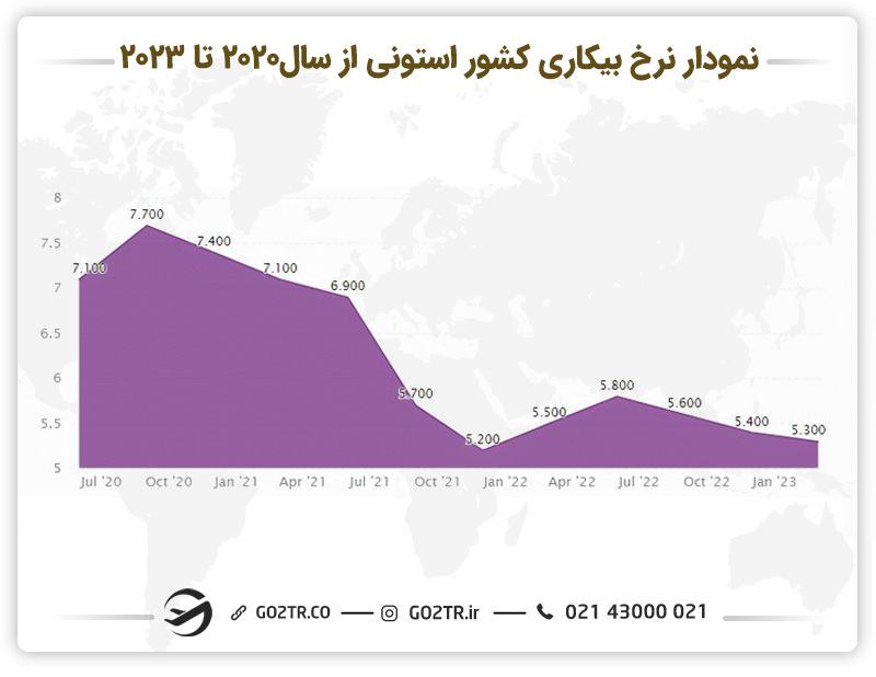 نمودار نرخ بیکاری کشور استونی