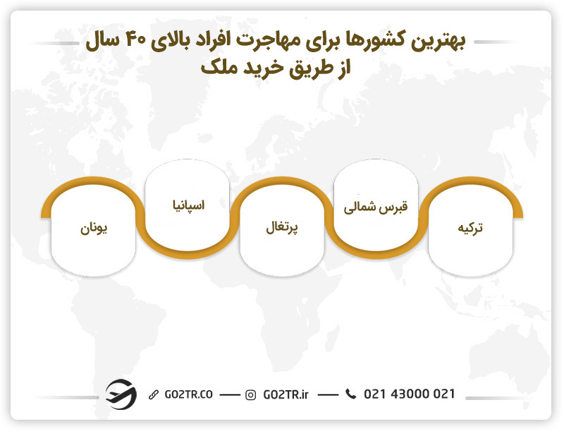مهاجرت برای افراد بالای ۴۰ سال از طریق خرید ملک
