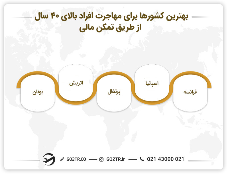 مهاجرت برای افراد بالای ۴۰ سال از طریق ویزای تمکن مالی