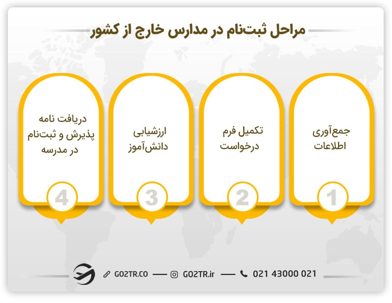مراحل ثبت‌نام در مدارس خارج از کشور