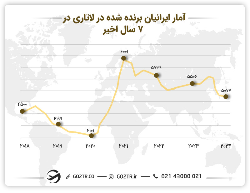 آمار پذیرفته شدگان در لاتاری