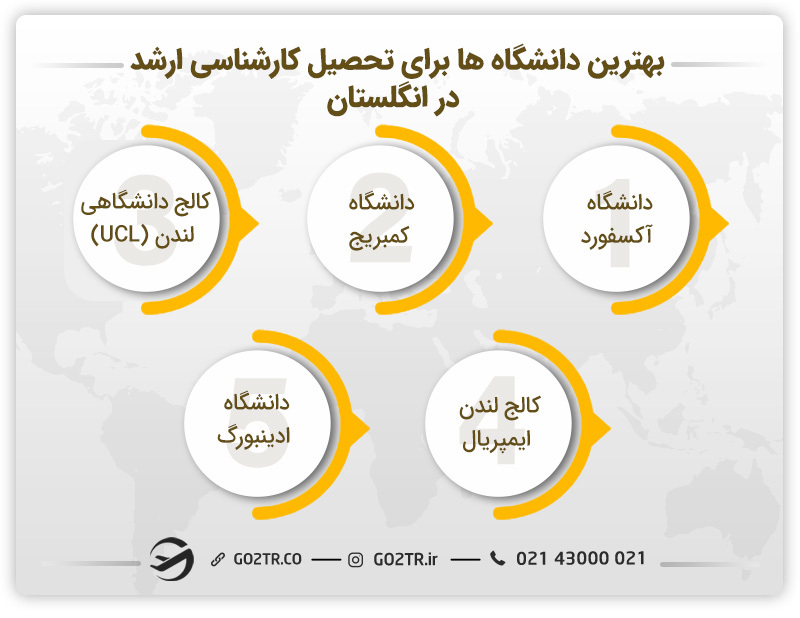 بهترین دانشگاهها برای تحصیل کارشناسی ارشد در انگلستان