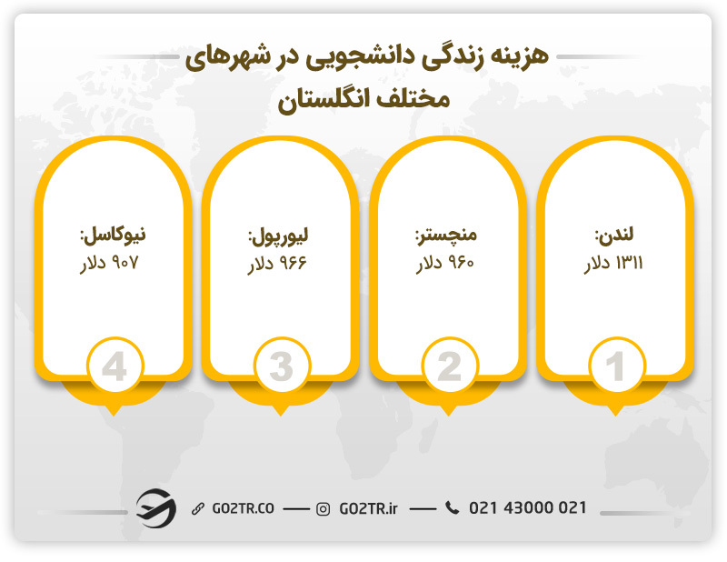 هزینههای تحصیل کارشناسی ارشد در انگلستان