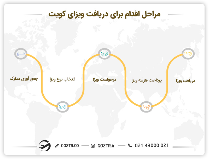 مراحل اقدام برای دریافت ویزای کویت 