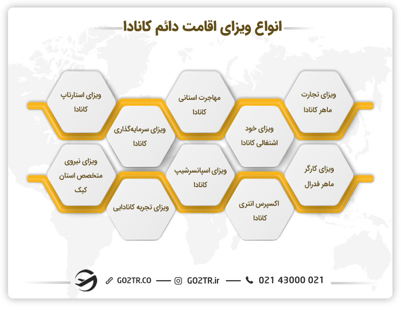 انواع ویزاهای اقامت دائم کانادا