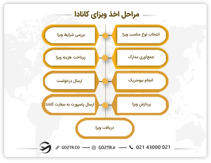 ویزای کانادا و مراحل دریافت آن