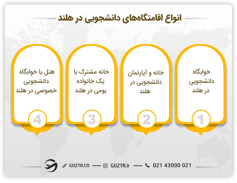 انواع اقامتگاه‌های دانشجویی در هلند 