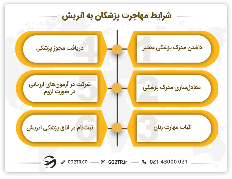 شرایط مهاجرت پزشکان به اتریش