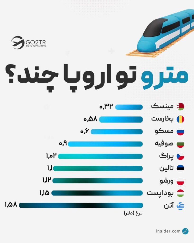 اینفوگرافی هزینه مترو در اروپا