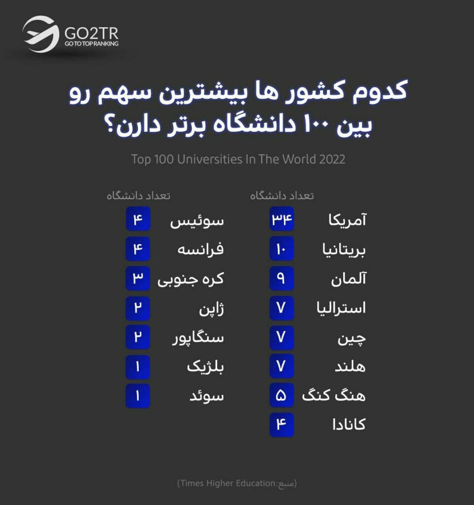 اینفوگرافی کشورهایی که بهترین دانشگاه ها را دارند