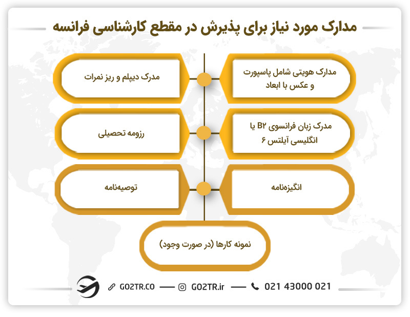 مدارک اصلی اخذ پذیرش کارشناسی در فرانسه