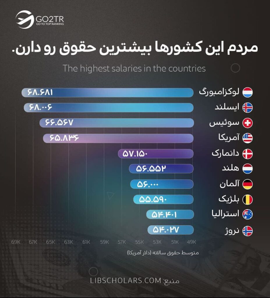 اینفوگرافی کشورها با بیشترین درآمد