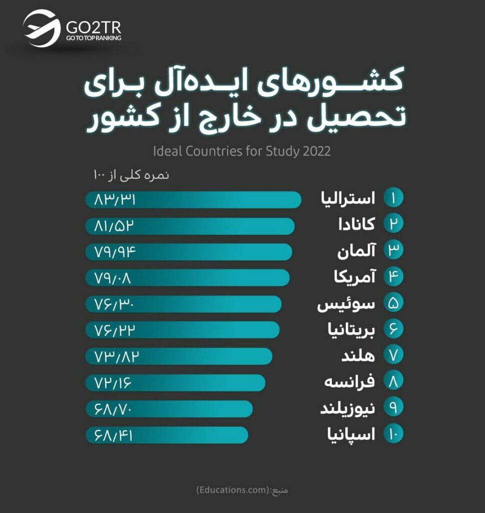اینفوگرافی کشورهای مناسب برای مهاجرت تحصیلی به خارج