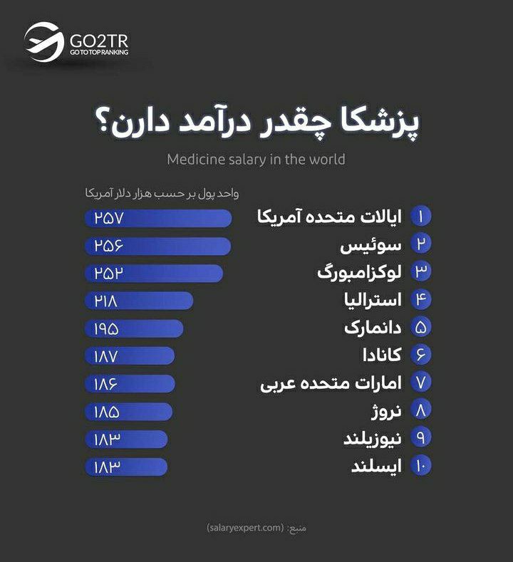 اینفوگرافی بهترین کشورها برای مهاجرت پزشکان