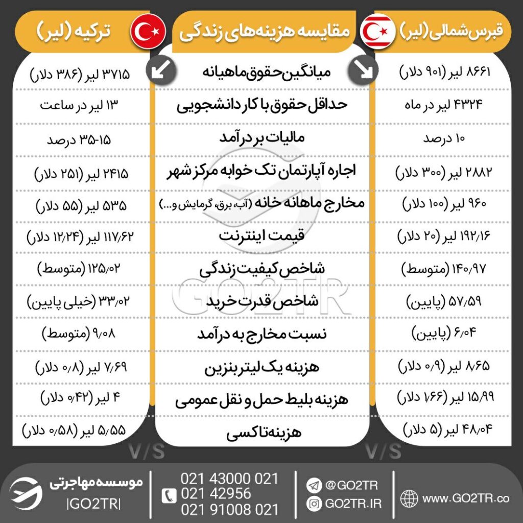 اینفوگرافی مقایسه زندگی قبرس شمالی با ترکیه