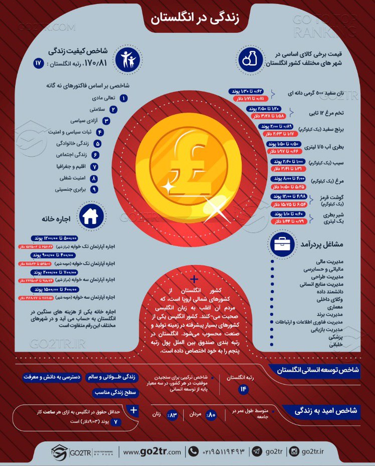 اینفوگرافی زندگی در انگلستان